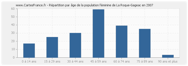 Répartition par âge de la population féminine de La Roque-Gageac en 2007